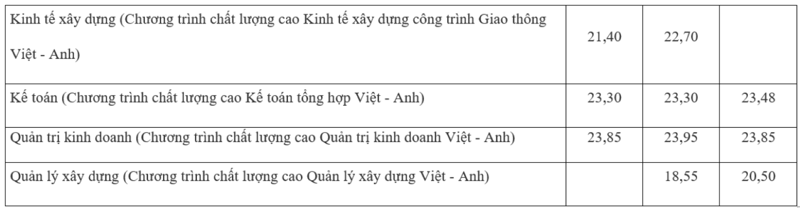 Điểm chuẩn trường Đại học Giao thông Vận tải 3 năm gần nhất.