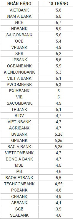 Chi tiết lãi suất 12 tháng tại một số ngân hàng. Số liệu ghi nhận ngày 4.5. Đơn vị: %/năm. Bảng: Minh Ánh