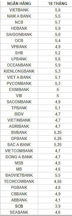 Chi tiết lãi suất 12 tháng tại một số ngân hàng. Số liệu ghi nhận ngày 4.5. Đơn vị: %/năm. Bảng: Minh Ánh  