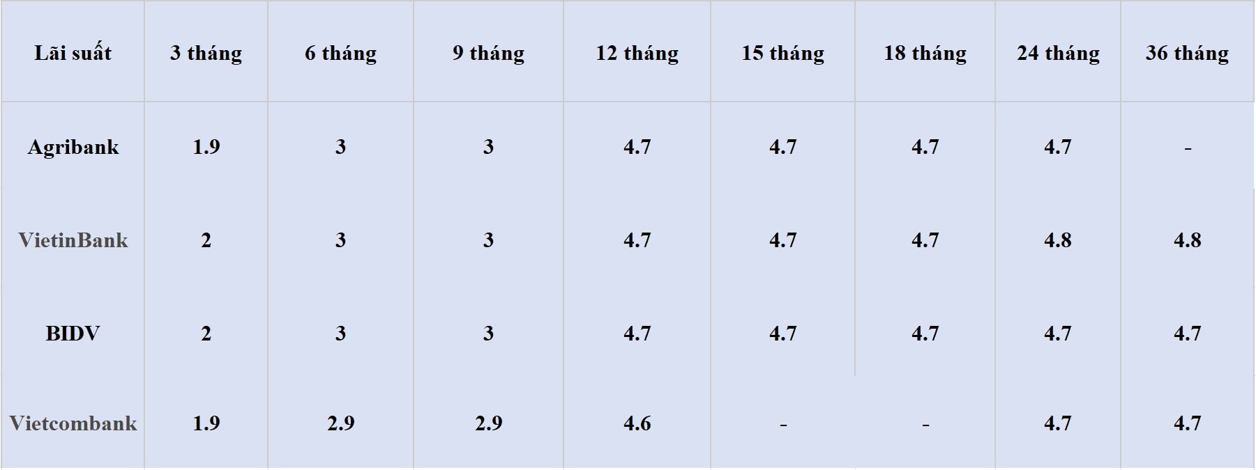 Bảng lãi suất các kỳ hạn tại Vietcombank, Agribank, VietinBank và BIDV. Số liệu ghi nhận ngày 4.5.2024. Đơn vị tính: %/năm. Bảng: Khương Duy