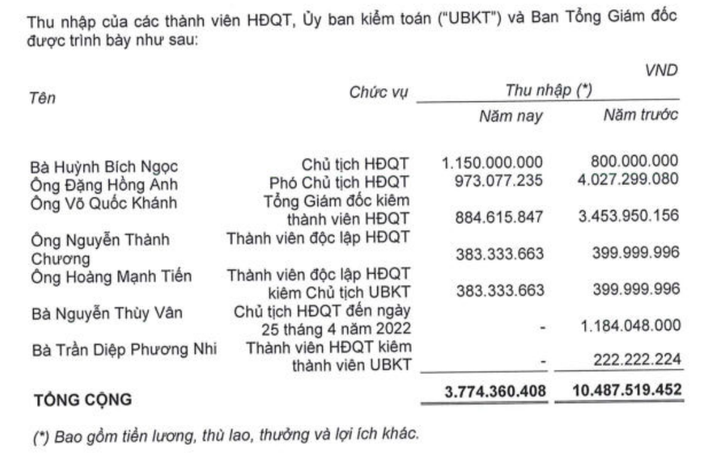 Thu nhập shark Hồng Anh giảm từ 500 triệu/tháng xuống còn 81 triệu đồng - 2 Thu nhập shark Hồng Anh giảm từ 500 triệu/tháng xuống còn 81 triệu đồng - 2