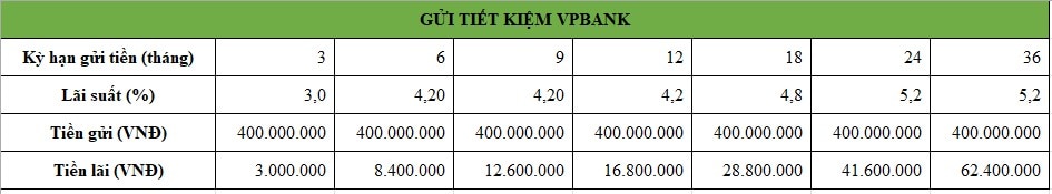 Tiền lãi gửi tiết kiệm 400 triệu tại VPBank bạn có thể nhận được. Bảng: Minh Huy