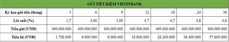 Tiền lãi bạn có thể nhận được nếu gửi tiết kiệm 400 triệu tại VietinBank. Bảng: Minh Huy
