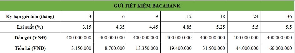 Tiền lãi bạn có thể nhận được nếu gửi tiết kiệm 400 triệu tại BacABank. Bảng: Minh Huy