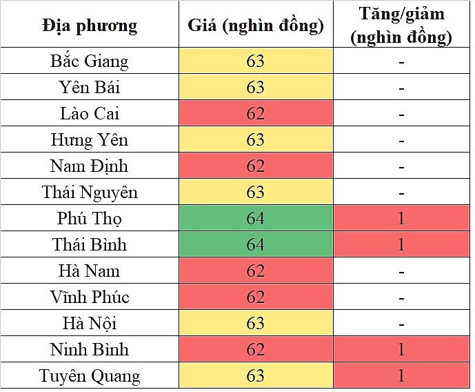 Giá heo hơi miền Bắc hôm nay 7/5/2024 tăng nhẹ