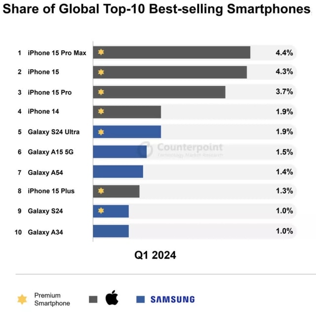 Apple và Samsung chiếm trọn danh sách Top 10 smartphone bán chạy nhất quý 1/2024