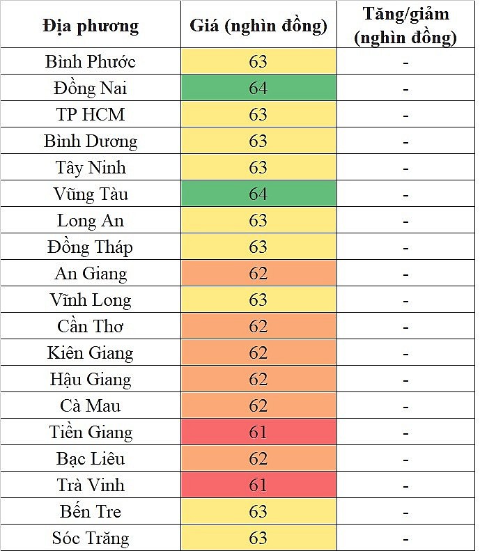 Giá heo hơi hôm nay tại khu vực miền Nam 8/5/2024 đi ngang trên diện rộng