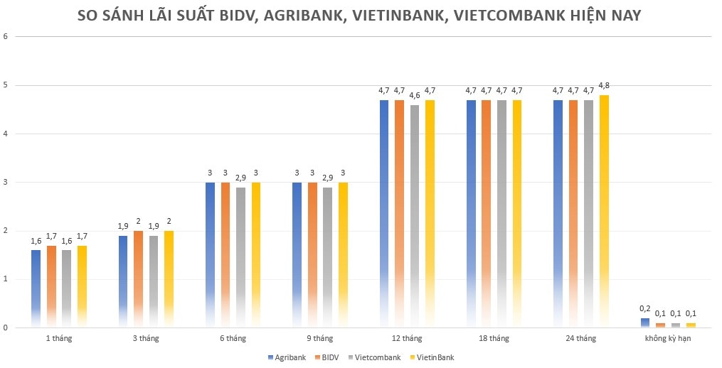 So sánh lãi suất gửi tiết kiệm các ngân hàng: Agribank, VietinBank, BIDV, Vietcombank hiện nay. Đồ hoạ: Minh Huy