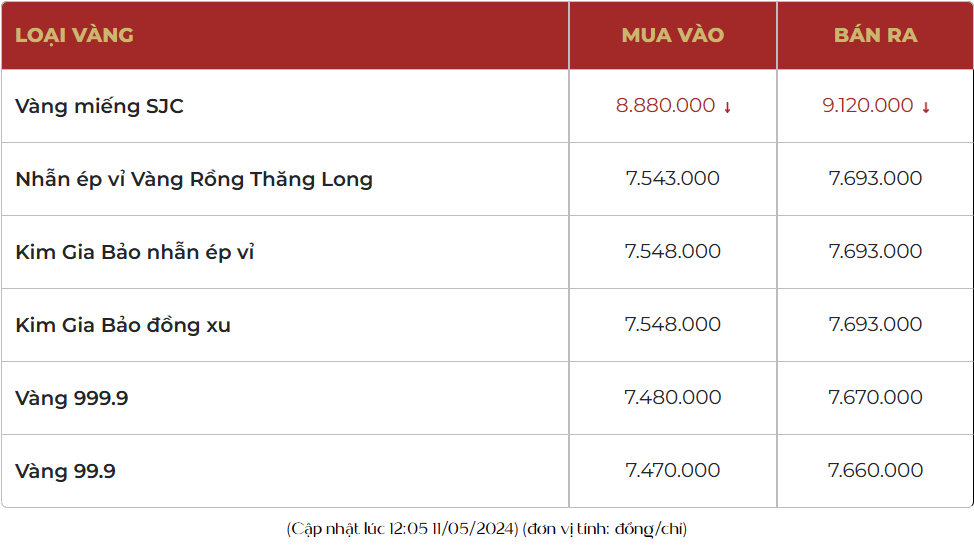 Giá vàng tăng không kiểm soát, vàng nhẫn 999.9 bán ra 77,20 triệu đồng/lượng