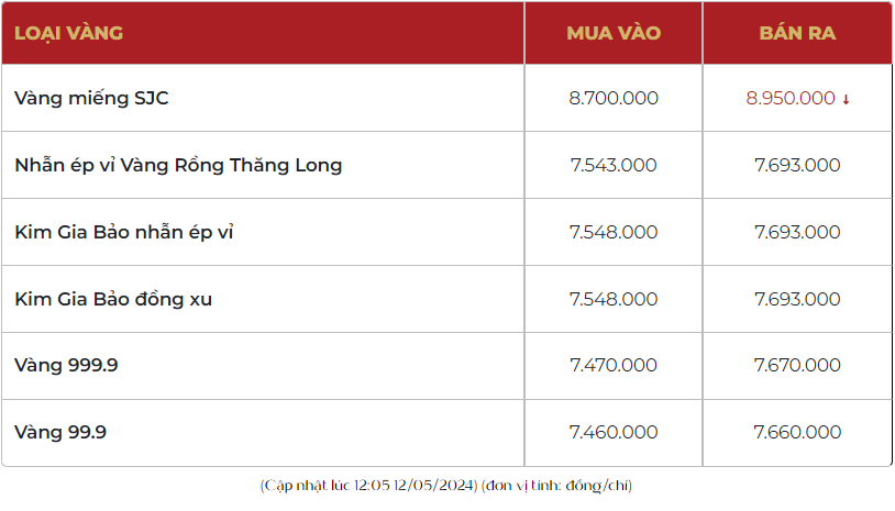 Giá vàng hôm nay lao dốc, vàng SJC giảm còn 89,60 triệu đồng/lượng