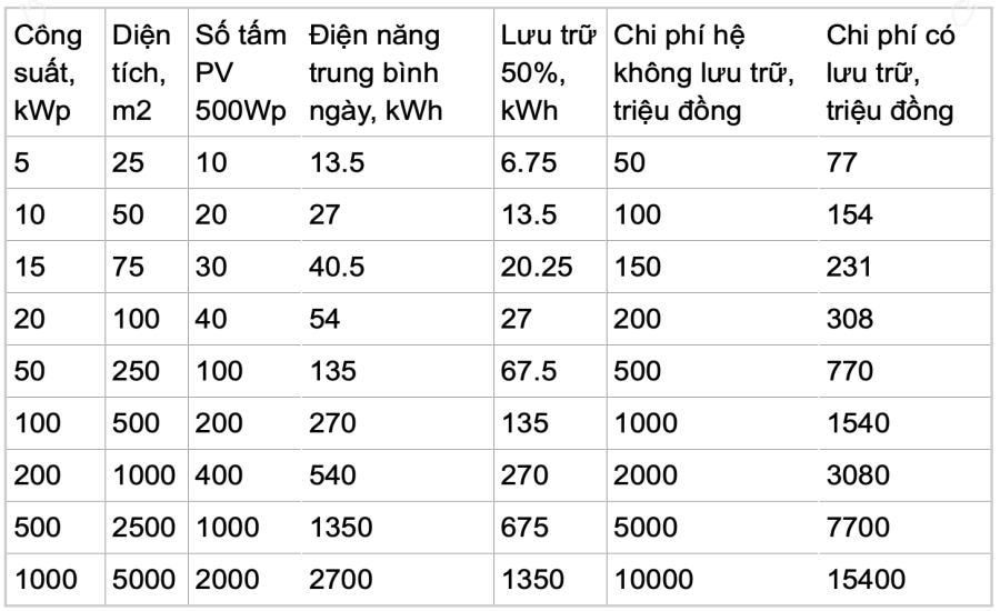 Giá lắp đặt hệ thống điện mặt trời mái nhà cho khu vực phía Bắc.  Bảng thống kê: TS Nguyễn Huy Hoạch