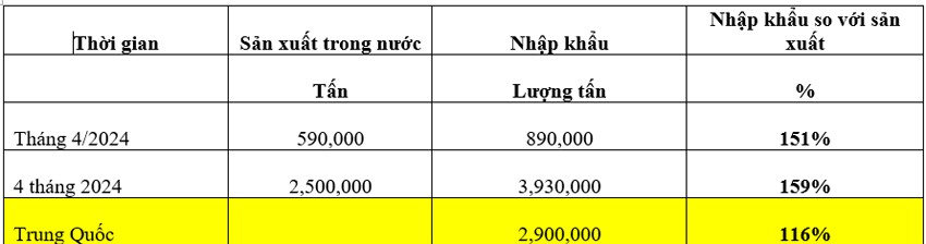 Việt Nam nhập gần 4 triệu tấn thép cán nóng sau 4 tháng, gấp 1,5 lần sản xuất trong nước