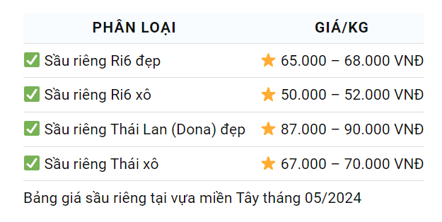 Giá sầu riêng ngày 18/5: Giá sầu riêng đang thấp, thêm lo ngại về viễn cảnh dư cung- Ảnh 2. Giá sầu riêng ngày 18/5: Giá sầu riêng đang thấp, thêm lo ngại về viễn cảnh dư cung- Ảnh 2.