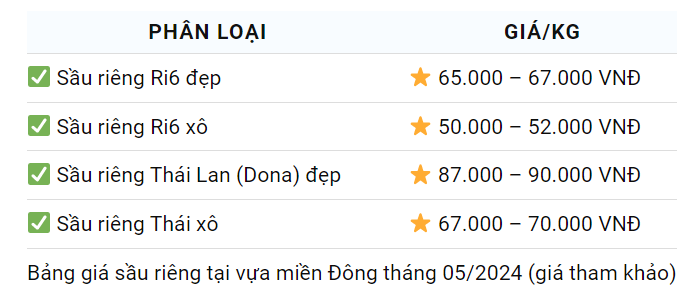 Giá sầu riêng ngày 18/5: Giá sầu riêng đang thấp, thêm lo ngại về viễn cảnh dư cung- Ảnh 3. Giá sầu riêng ngày 18/5: Giá sầu riêng đang thấp, thêm lo ngại về viễn cảnh dư cung- Ảnh 3.