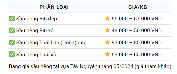 Giá sầu riêng ngày 18/5: Giá sầu riêng đang thấp, thêm lo ngại về viễn cảnh dư cung- Ảnh 4. Giá sầu riêng ngày 18/5: Giá sầu riêng đang thấp, thêm lo ngại về viễn cảnh dư cung- Ảnh 4.