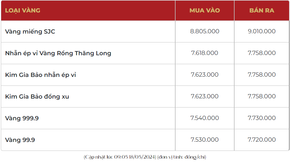 Giá vàng hôm nay tăng “bốc đầu”, vàng SJC vượt 90,00 triệu đồng/lượng