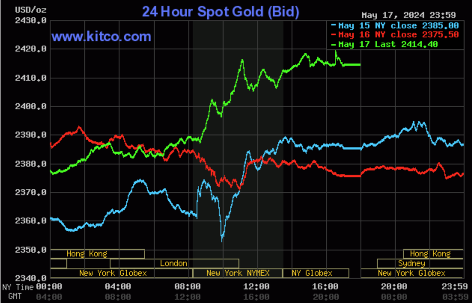 Giá vàng diễn biến trái chiều, trong khi giá vàng SJC "phi mã" thì vàng 999.9 lao dốc