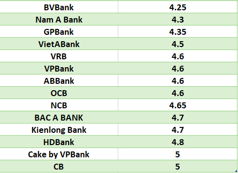So sánh lãi suất ngân hàng cao nhất ở kỳ hạn 6 tháng. Đồ họa: Hà Vy