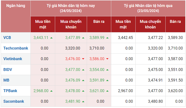 Tỷ giá Nhân dân tệ hôm nay 24/5/2024: VCB, TPBank tăng cả hai chiều; BIDV, MB tăng giá chiều bán