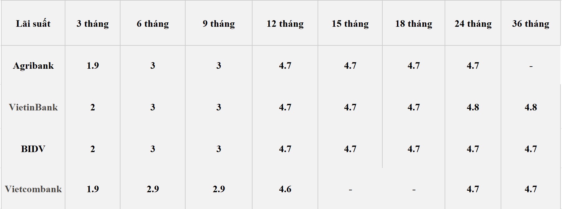 Bảng lãi suất các kỳ hạn tại Vietcombank, Agribank, VietinBank và BIDV. Số liệu ghi nhận ngày 26.5.2024. Đơn vị tính: %/năm. Bảng: Khương Duy