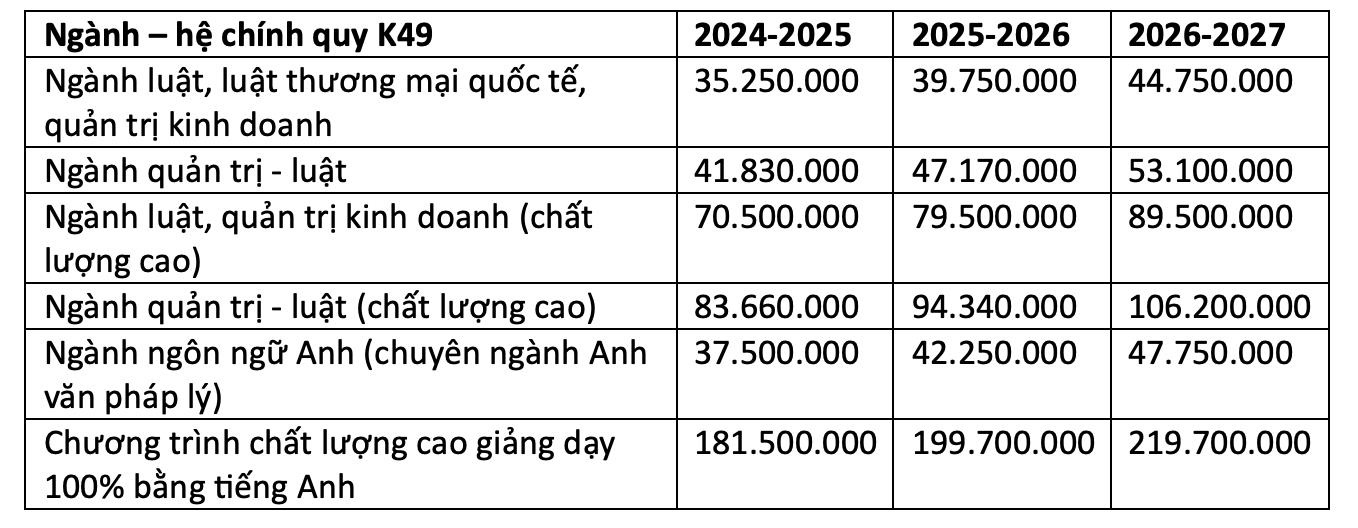 Học phí ngành luật ở TP.HCM có trường lên tới 181,5 triệu đồng/năm- Ảnh 2. Mức học phí khóa tuyển sinh 2024 Trường đại học Luật TP.HCM