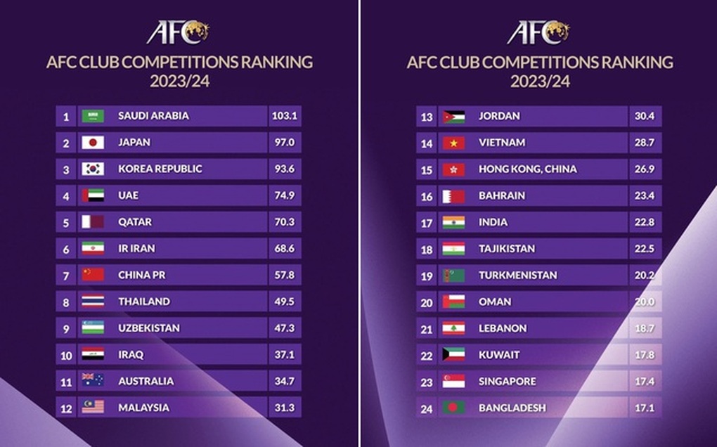 Bảng xếp hạng AFC: Bóng đá Việt Nam bỏ xa Indonesia, Campuchia thăng tiến - 2 Bảng xếp hạng AFC: Bóng đá Việt Nam bỏ xa Indonesia, Campuchia thăng tiến - 2