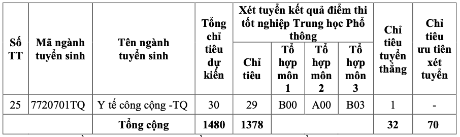 Trường ĐH Y khoa Phạm Ngọc Thạch tuyển 1.480 chỉ tiêu, học phí cao nhất 55,2 triệu- Ảnh 4.