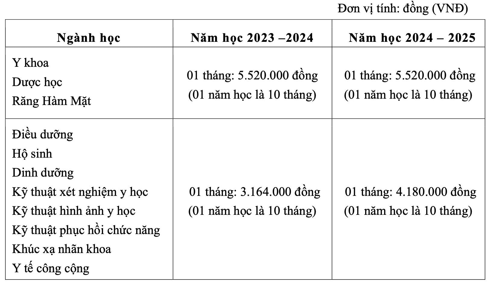 Trường ĐH Y khoa Phạm Ngọc Thạch tuyển 1.480 chỉ tiêu, học phí cao nhất 55,2 triệu- Ảnh 7.