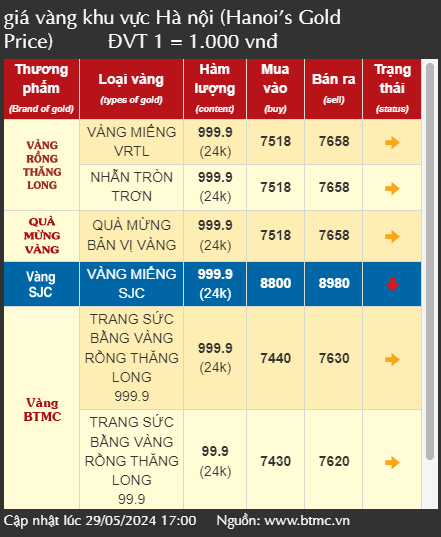 Dự báo giá vàng ngày 30/5/2024: Giá vàng giảm sốc sau thông tin ngân hàng thương mại bán vàng?