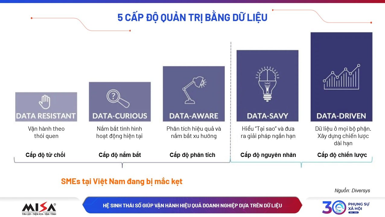 Hệ sinh thái số giúp doanh nghiệp vận hành hiệu quả dựa trên dữ liệu