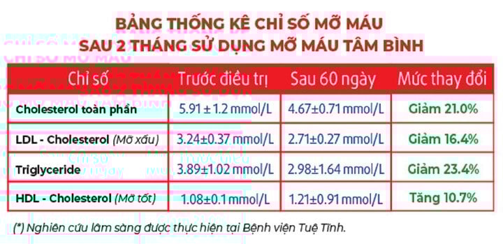 83,7% người mỡ máu cao cải thiện rõ rệt tình trạng khi dùng Mỡ máu Tâm Bình - 2