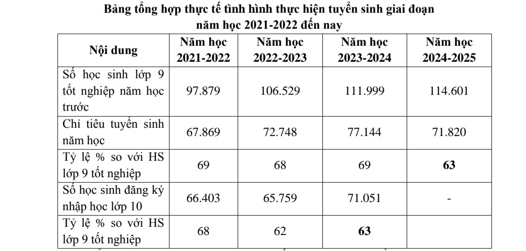 Báo cáo về giảm chỉ tiêu lớp 10, Sở giáo dục TP.HCM nói gì?- Ảnh 3. Thống kê của Sở Giáo dục và Đào tạo TP.HCM cho thấy số học sinh nhập học lớp 10 chỉ đạt hơn 60%