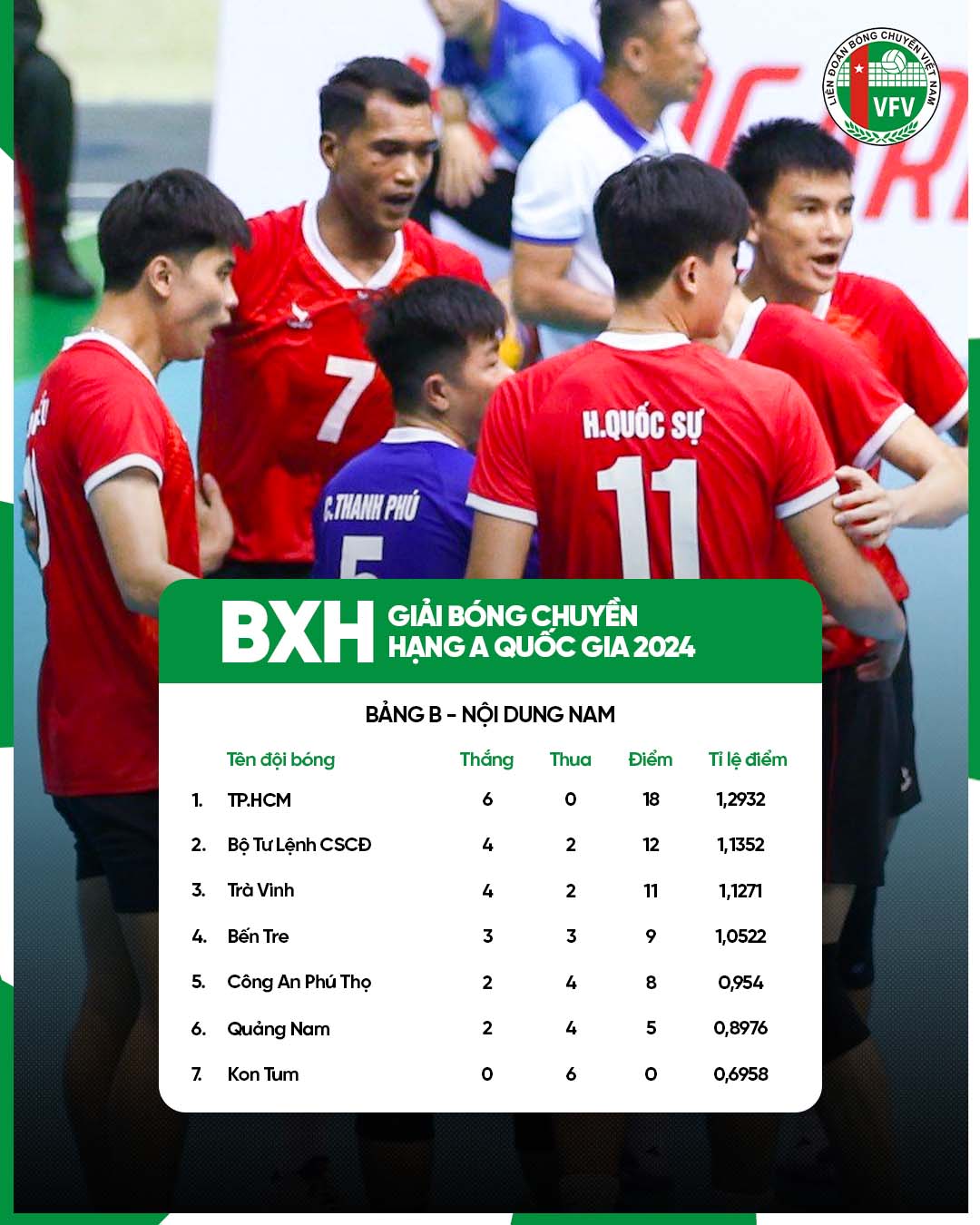 Bóng chuyền TP.HCM bứt phá, nhiều hy vọng trở lại sân chơi đội mạnh- Ảnh 1. Đội nam TP.HCM dẫn đầu bảng B