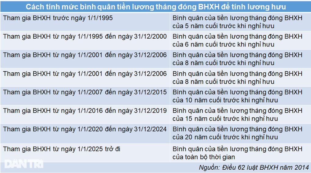 Cách tính lương hưu khi bỏ lương cơ sở - 2 Cách tính lương hưu khi bỏ lương cơ sở - 2