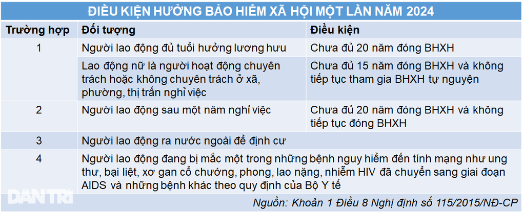 Chuyển 5-6 công ty, giờ làm sao rút BHXH một lần? - 1 Chuyển 5-6 công ty, giờ làm sao rút BHXH một lần? - 1