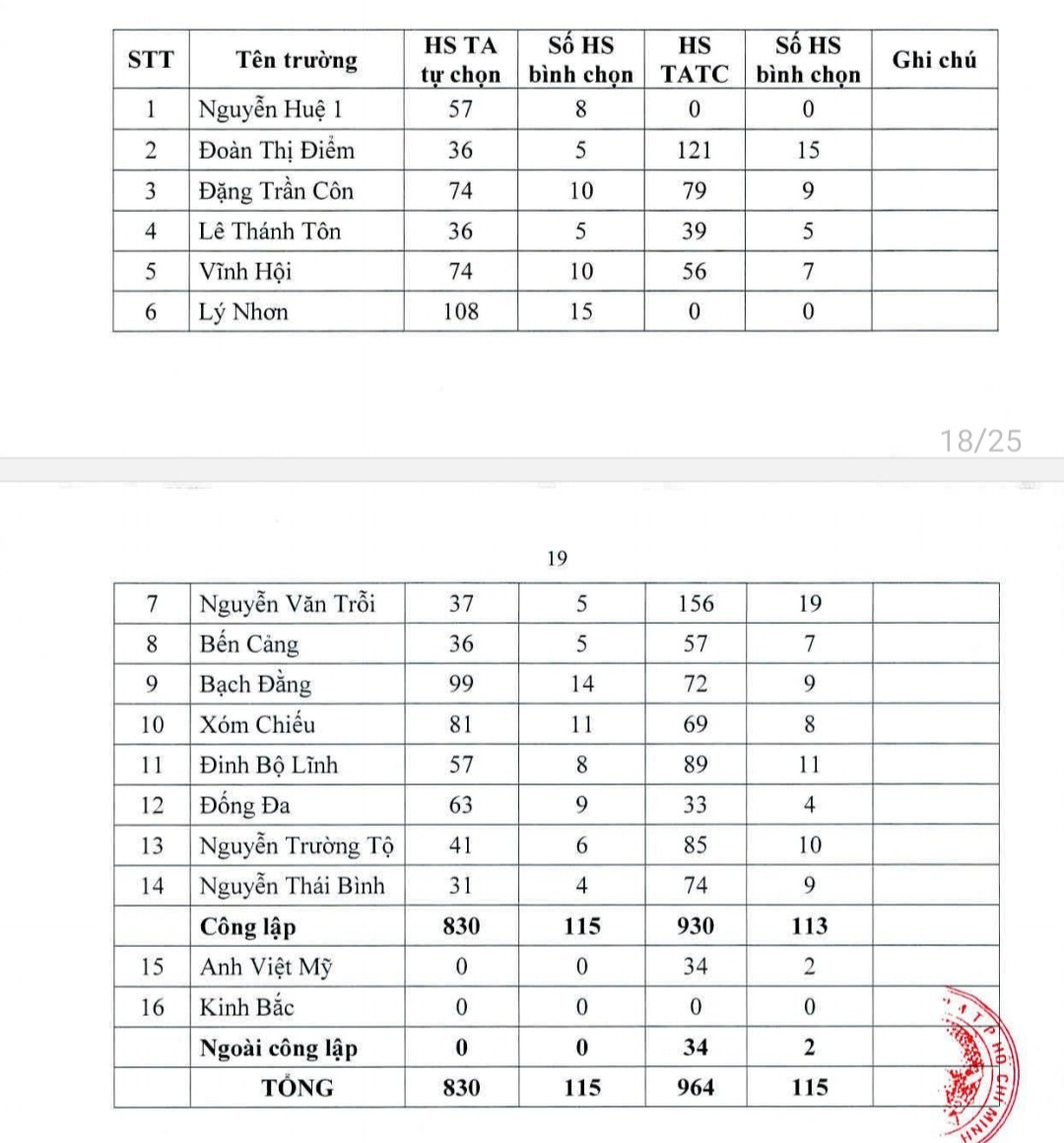 Công bố kế hoạch tuyển sinh lớp 6 trường hot ở quận 4, quận 7- Ảnh 4. Mỗi trường tiểu học ở quận 4 sẽ bình chọn số học sinh do quận quy định trên đây để vào học lớp 6 Trường THCS Vân Đồn