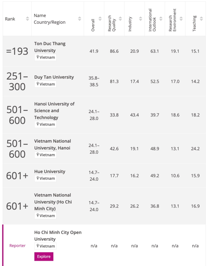 Thứ hạng châu Á năm 2024 của 7 đại học Việt Nam, theo THE. Ảnh chụp màn hình