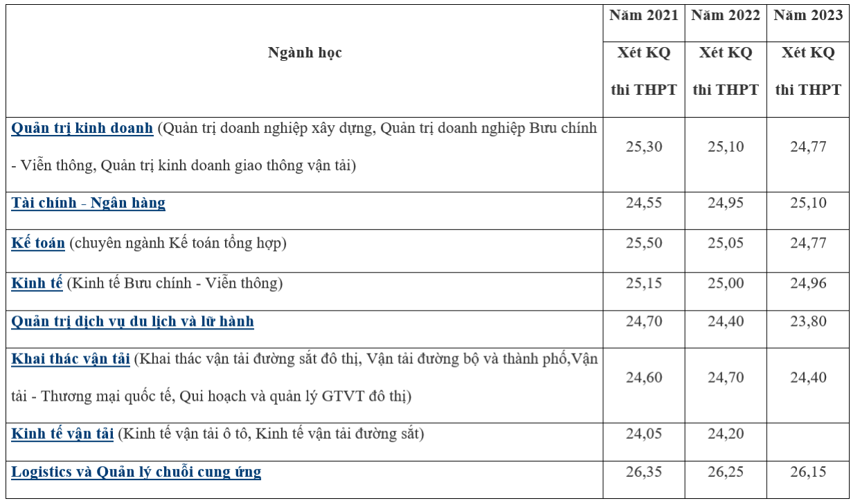 Điểm chuẩn Đại học Giao thông Vận tải 3 năm gần nhất - 1