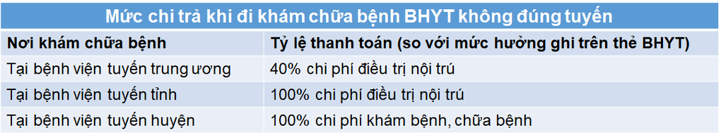 Dùng thẻ BHYT tuyến phường lên trung ương chữa bệnh được chi trả bao nhiêu? - 2 Dùng thẻ BHYT tuyến phường lên trung ương chữa bệnh được chi trả bao nhiêu? - 2