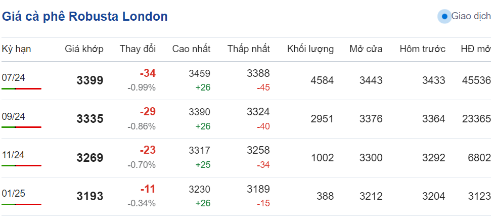 Dự báo giá cà phê ngày 16/5/2024: Giá cà phê 2 sàn bất ngờ tụt dốc? Dự báo giá cà phê ngày 16/5/2024: Giá cà phê 2 sàn bất ngờ tụt dốc?