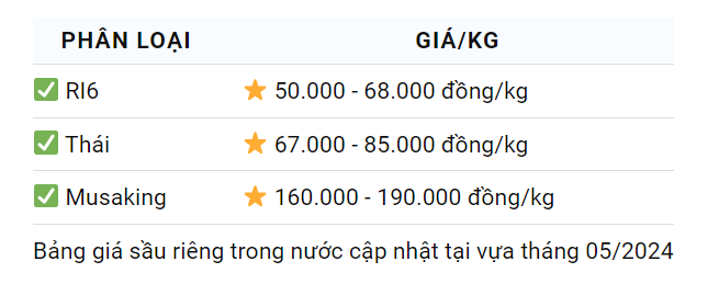 Giá sầu riêng ngày 18/5: Giá sầu riêng đang thấp, thêm lo ngại về viễn cảnh dư cung- Ảnh 1. Giá sầu riêng ngày 18/5: Giá sầu riêng đang thấp, thêm lo ngại về viễn cảnh dư cung- Ảnh 1.