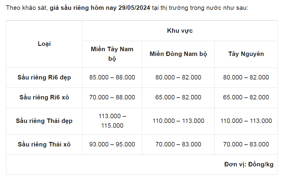 Giá sầu riêng ngày 29/5: Giá sầu riêng xuất khẩu giảm tháng thứ hai liên tiếp- Ảnh 1. Giá sầu riêng ngày 29/5: Giá sầu riêng xuất khẩu giảm tháng thứ hai liên tiếp- Ảnh 1.