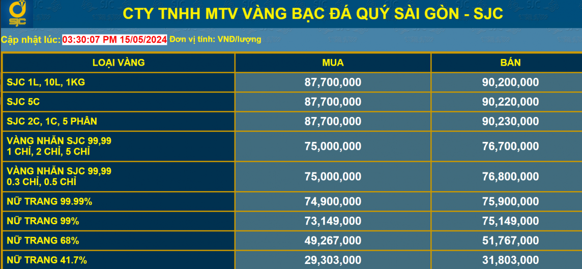 Giá vàng tăng vọt, nhà đầu tư nên mua vàng miếng hay vàng nhẫn vào thời điểm này?