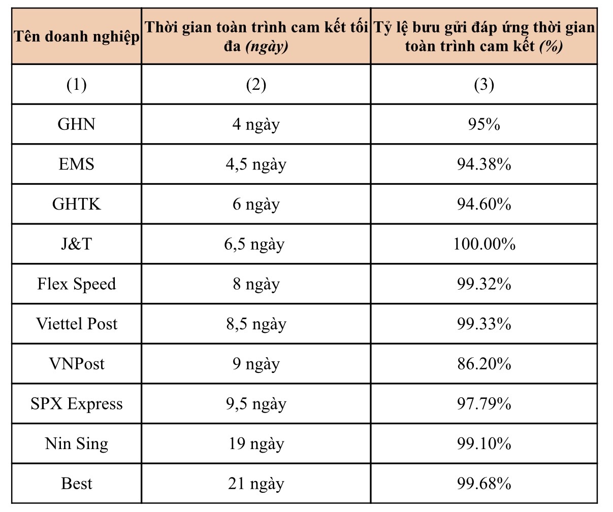 Giao Hàng Nhanh lọt top dịch vụ bưu chính chất lượng- Ảnh 2. Kết quả đánh giá thời gian toàn trình cam kết tối đa và tỷ lệ gửi đáp ứng thời gian toàn trình cam kết