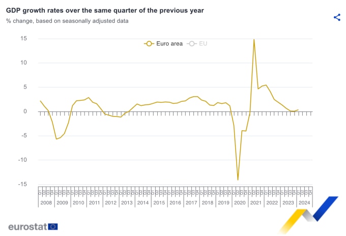 Tăng trưởng GDP eurozone các quý so với quý liền trước giai đoạn 2008-2024. Nguồn: Eurostat