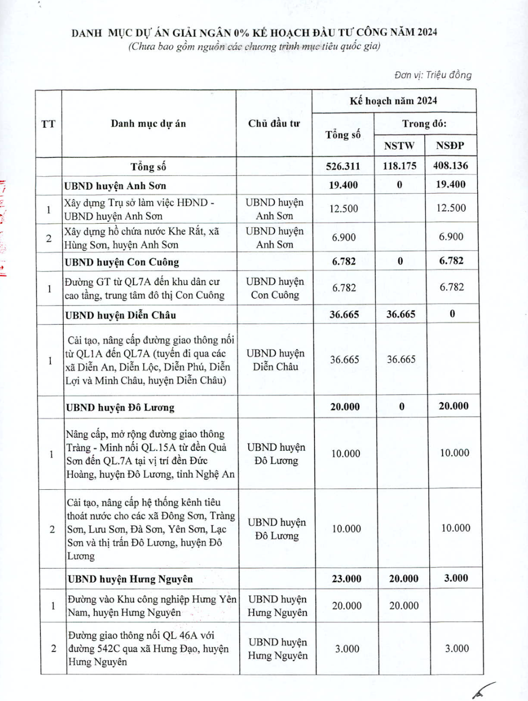 Sự kiện - Nghệ An công khai hơn 400 dự án đầu tư công giải ngân 0% (Hình 2).