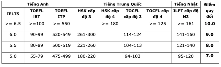 Những trường ĐH nào sử dụng chứng chỉ ngoại ngữ quốc tế để xét tuyển?- Ảnh 2. Những trường ĐH nào sử dụng chứng chỉ ngoại ngữ quốc tế để xét tuyển?- Ảnh 2.
