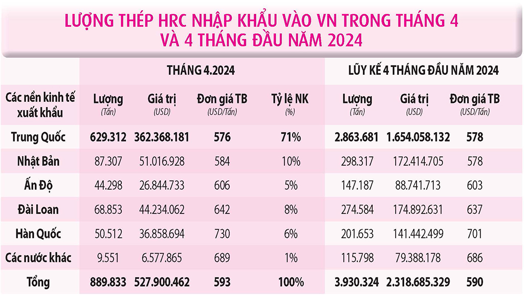 Thép cán nóng giá rẻ Trung Quốc ồ ạt vào Việt Nam- Ảnh 2. Thép cán nóng giá rẻ Trung Quốc ồ ạt vào Việt Nam- Ảnh 2.