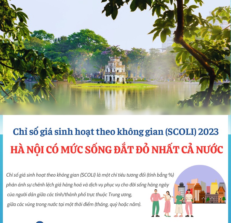 Infographic: Hà Nội có mức sinh hoạt đắt đỏ nhất cả nước
