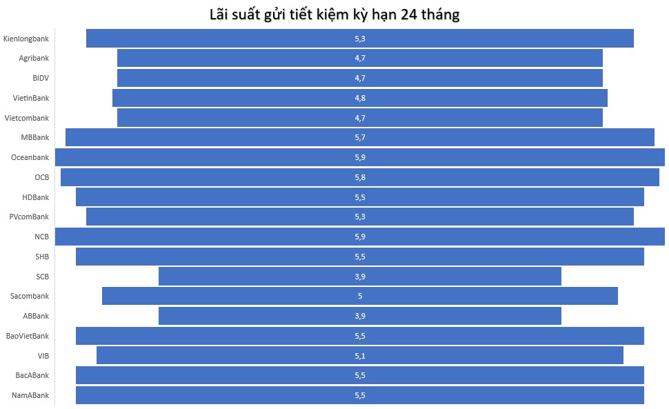 So sánh lãi suất các ngân hàng kỳ hạn 24 tháng ngày 1.6.2024. Đồ hoạ: Minh Huy